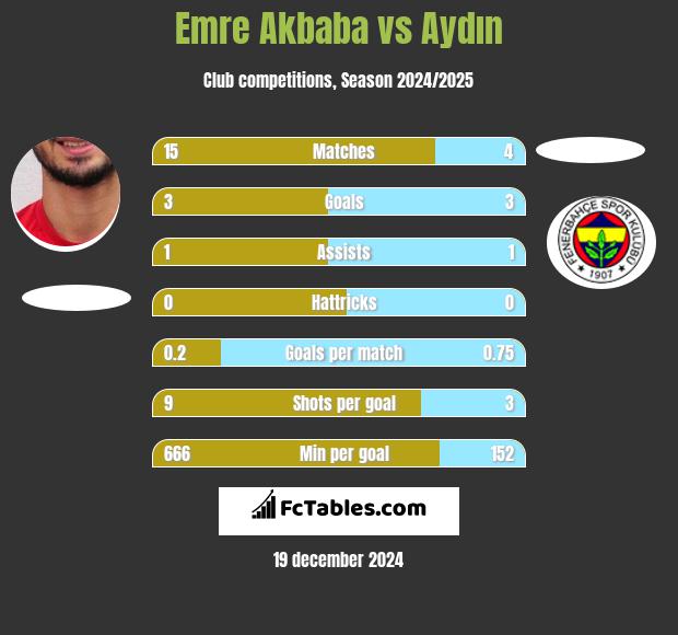 Emre Akbaba vs Aydın h2h player stats