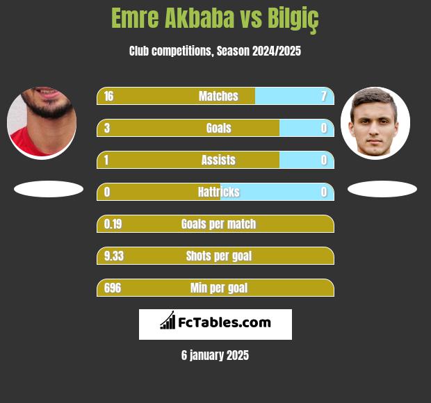 Emre Akbaba vs Bilgiç h2h player stats