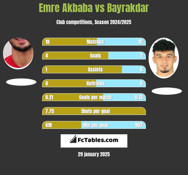 Emre Akbaba vs Bayrakdar h2h player stats