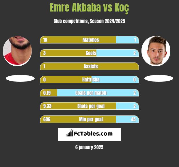 Emre Akbaba vs Koç h2h player stats