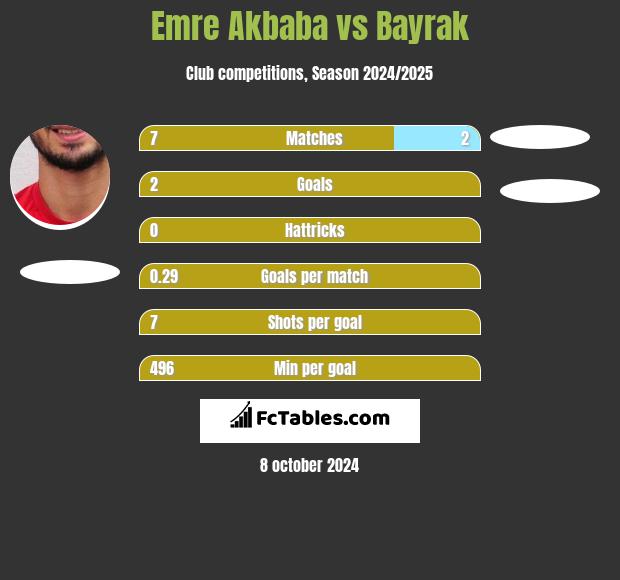 Emre Akbaba vs Bayrak h2h player stats