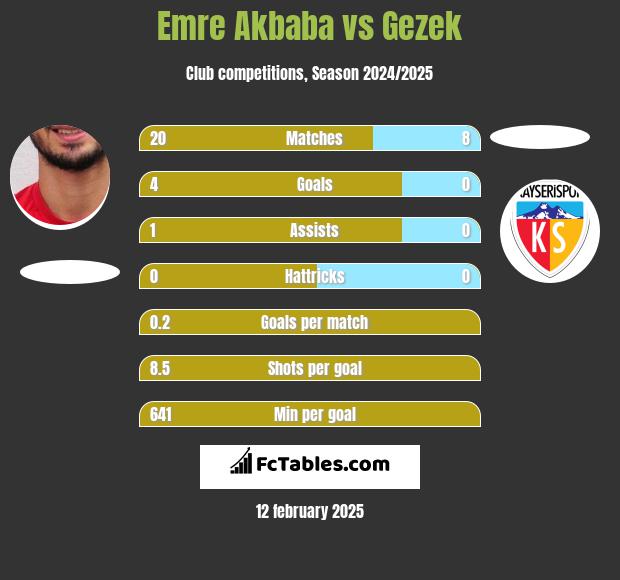 Emre Akbaba vs Gezek h2h player stats