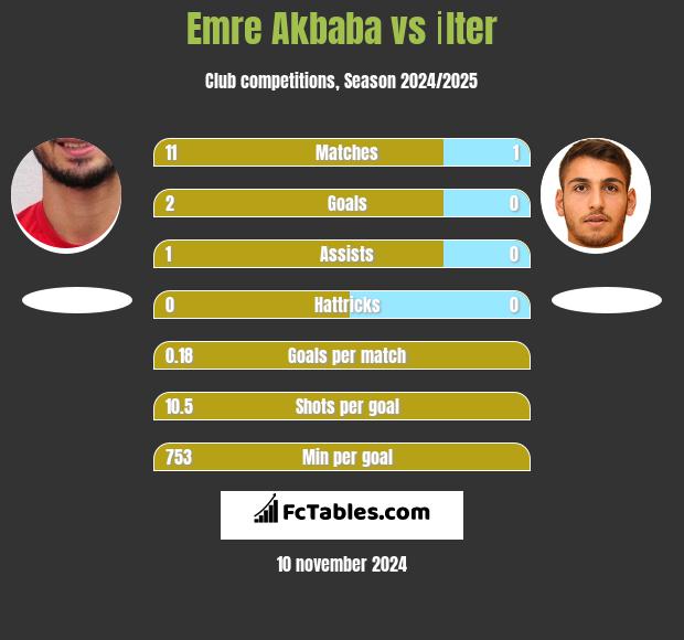 Emre Akbaba vs İlter h2h player stats