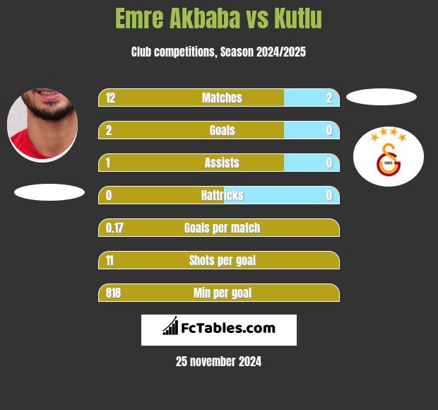 Emre Akbaba vs Kutlu h2h player stats