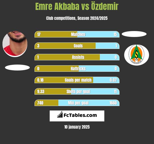 Emre Akbaba vs Özdemir h2h player stats