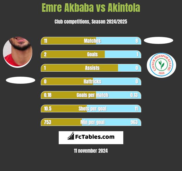 Emre Akbaba vs Akintola h2h player stats