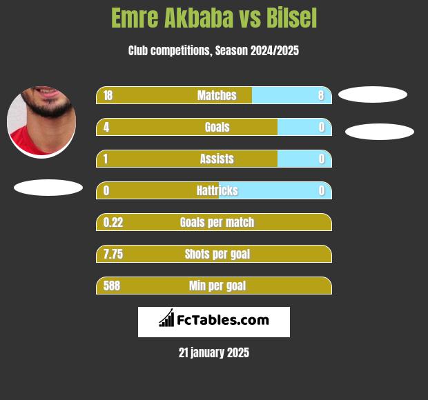 Emre Akbaba vs Bilsel h2h player stats