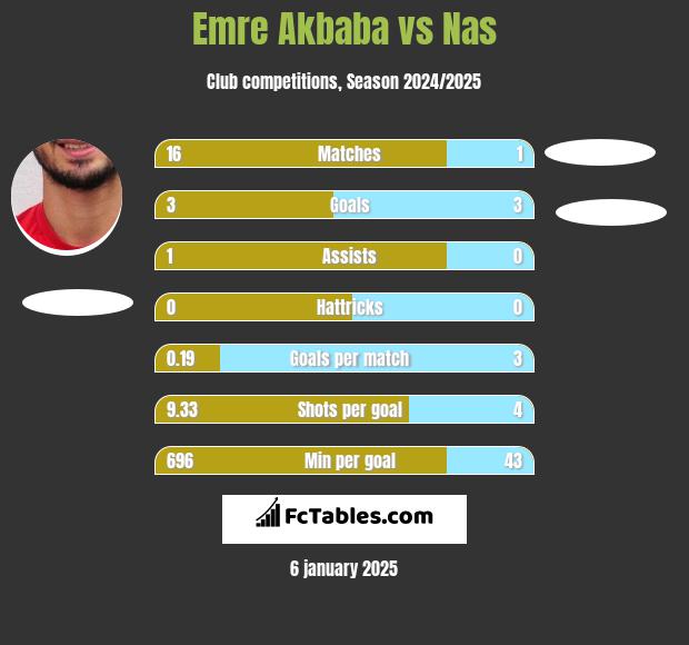 Emre Akbaba vs Nas h2h player stats