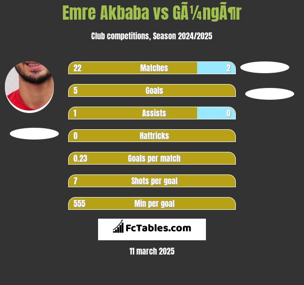 Emre Akbaba vs GÃ¼ngÃ¶r h2h player stats