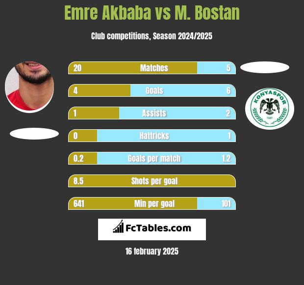 Emre Akbaba vs M. Bostan h2h player stats