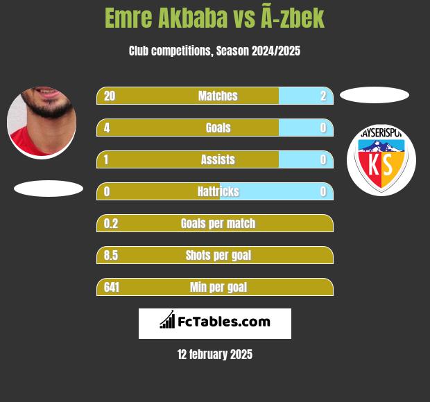 Emre Akbaba vs Ã–zbek h2h player stats