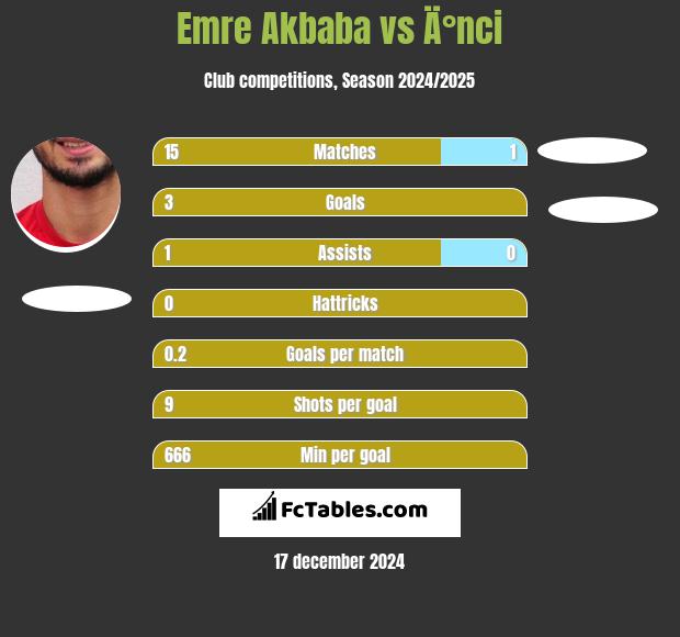 Emre Akbaba vs Ä°nci h2h player stats