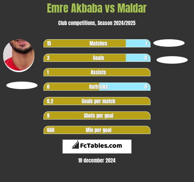 Emre Akbaba vs Maldar h2h player stats