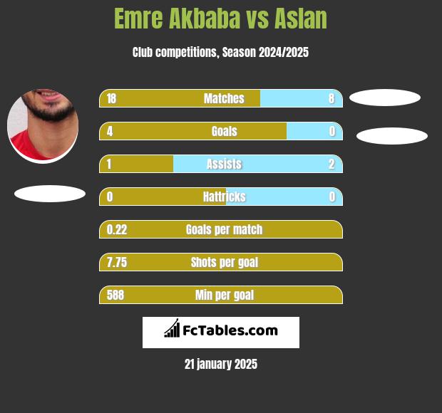 Emre Akbaba vs Aslan h2h player stats