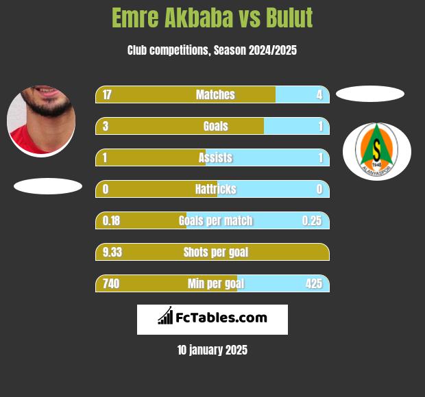 Emre Akbaba vs Bulut h2h player stats