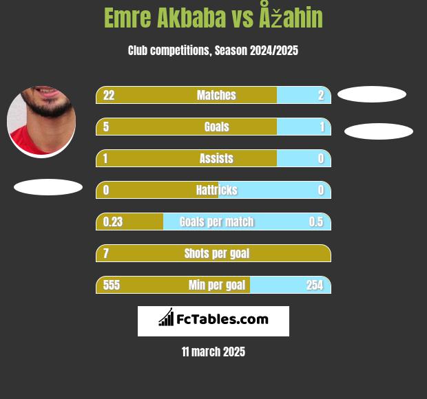 Emre Akbaba vs Åžahin h2h player stats