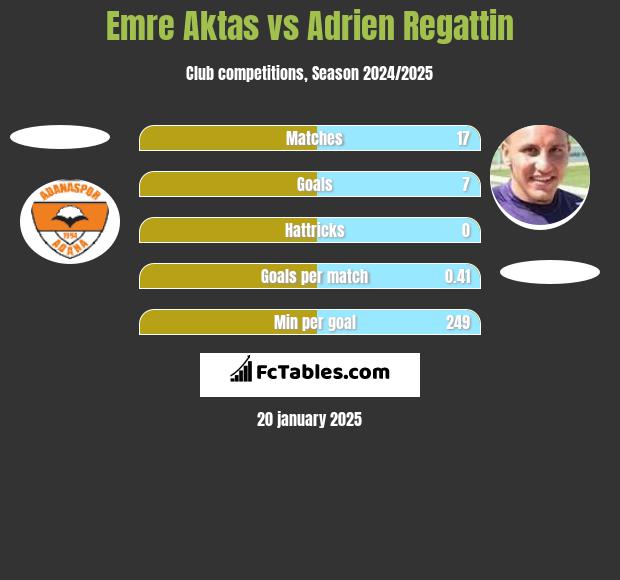 Emre Aktas vs Adrien Regattin h2h player stats