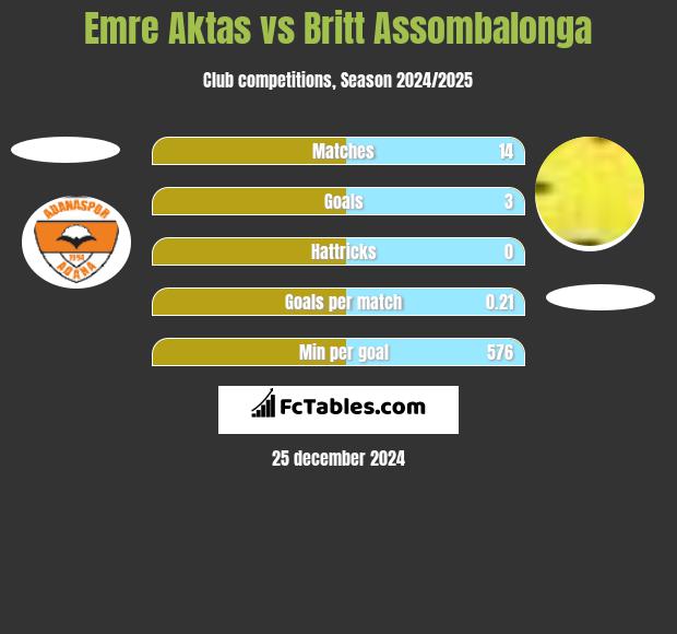 Emre Aktas vs Britt Assombalonga h2h player stats