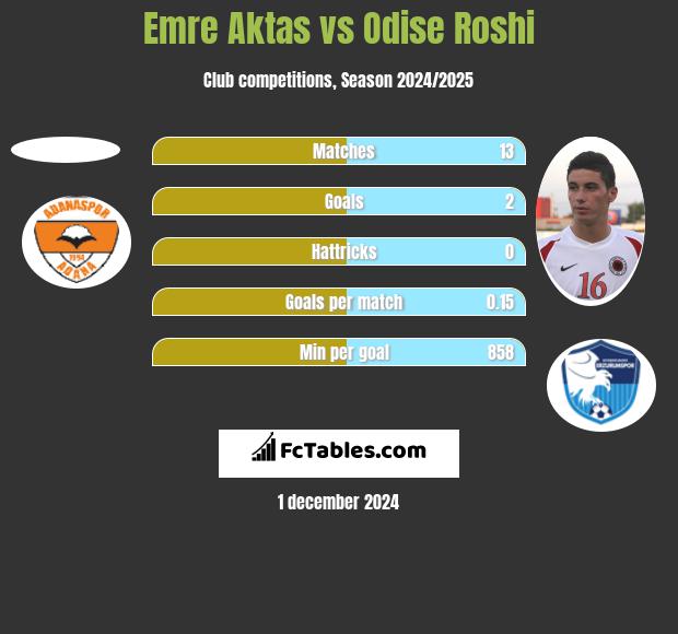 Emre Aktas vs Odise Roshi h2h player stats