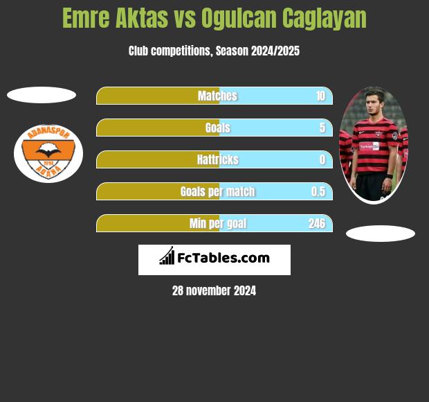 Emre Aktas vs Ogulcan Caglayan h2h player stats