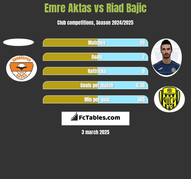 Emre Aktas vs Riad Bajic h2h player stats