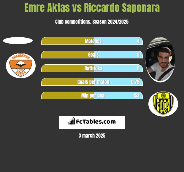 Emre Aktas vs Riccardo Saponara h2h player stats