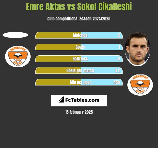 Emre Aktas vs Sokol Cikalleshi h2h player stats