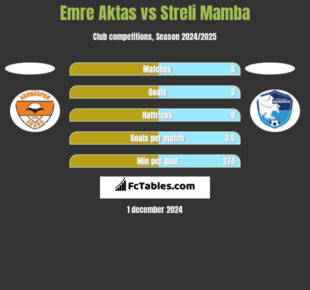 Emre Aktas vs Streli Mamba h2h player stats