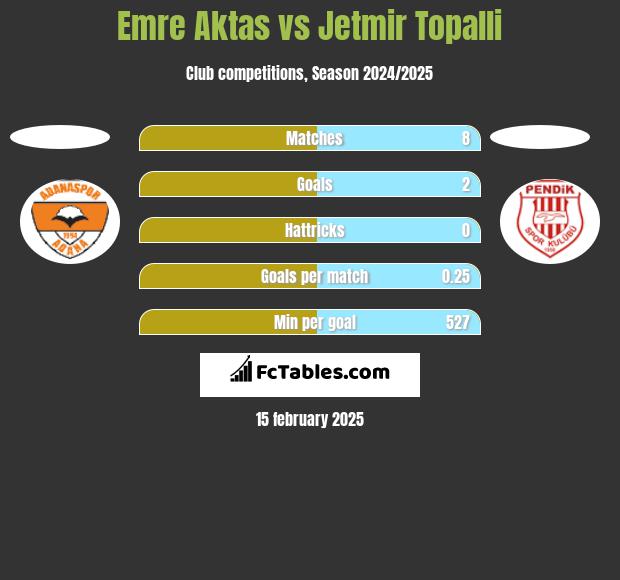 Emre Aktas vs Jetmir Topalli h2h player stats