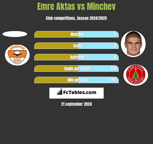 Emre Aktas vs Minchev h2h player stats