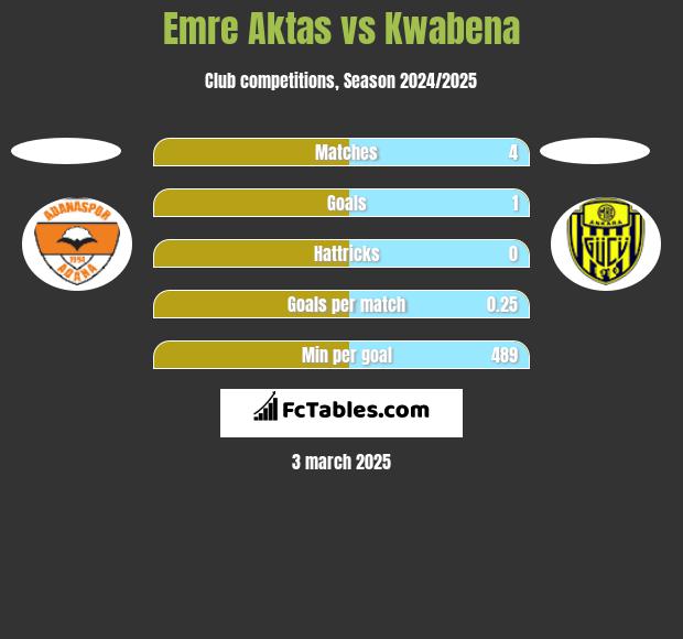 Emre Aktas vs Kwabena h2h player stats