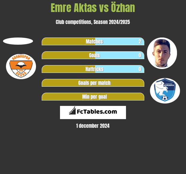 Emre Aktas vs Özhan h2h player stats