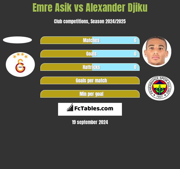 Emre Asik vs Alexander Djiku h2h player stats