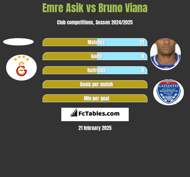 Emre Asik vs Bruno Viana h2h player stats