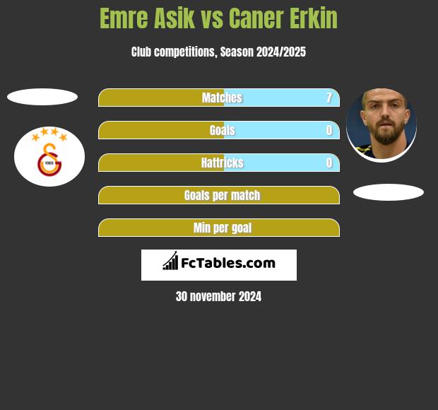 Emre Asik vs Caner Erkin h2h player stats