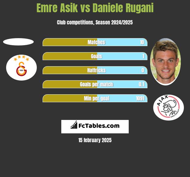 Emre Asik vs Daniele Rugani h2h player stats