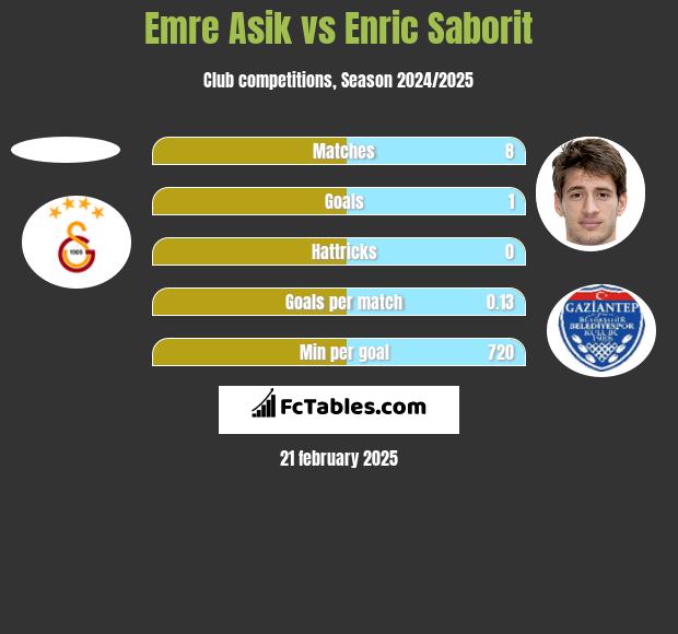 Emre Asik vs Enric Saborit h2h player stats