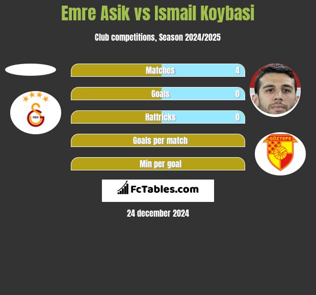 Emre Asik vs Ismail Koybasi h2h player stats