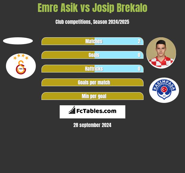 Emre Asik vs Josip Brekalo h2h player stats