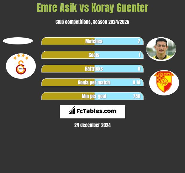 Emre Asik vs Koray Guenter h2h player stats