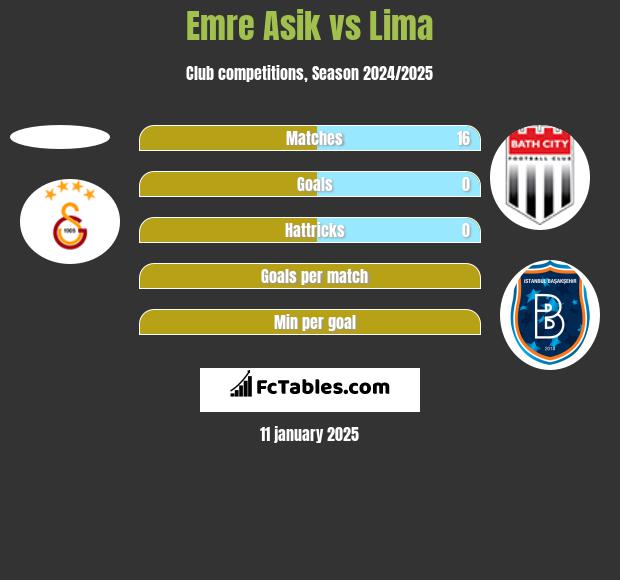 Emre Asik vs Lima h2h player stats