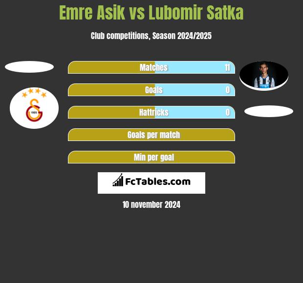 Emre Asik vs Lubomir Satka h2h player stats