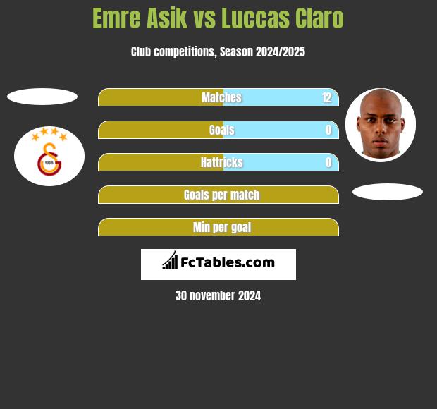 Emre Asik vs Luccas Claro h2h player stats