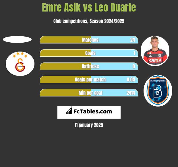 Emre Asik vs Leo Duarte h2h player stats