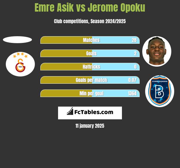 Emre Asik vs Jerome Opoku h2h player stats