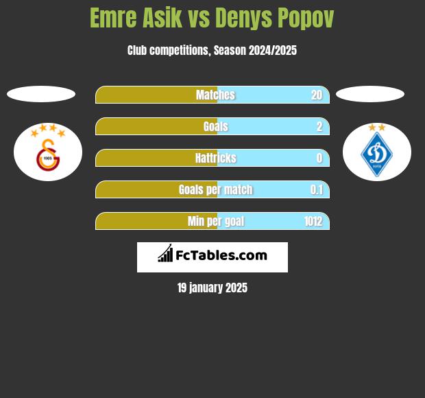 Emre Asik vs Denys Popov h2h player stats