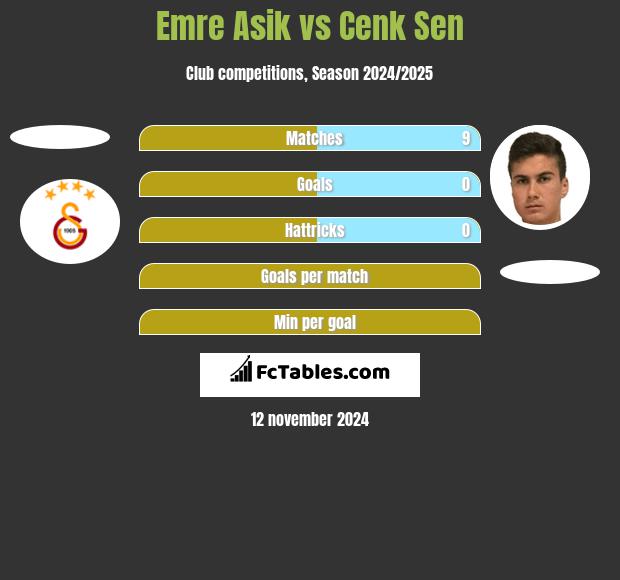 Emre Asik vs Cenk Sen h2h player stats