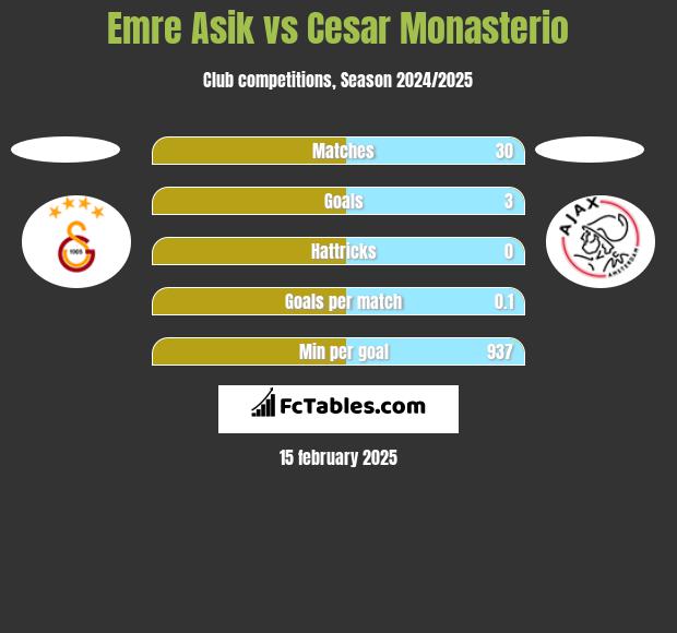 Emre Asik vs Cesar Monasterio h2h player stats