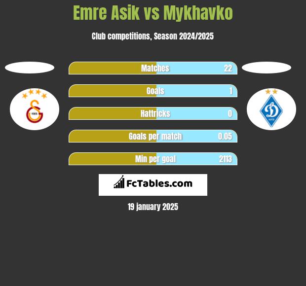 Emre Asik vs Mykhavko h2h player stats