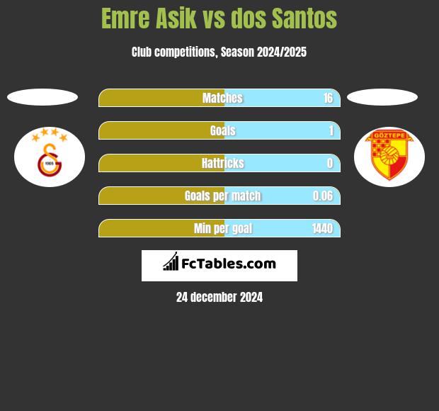 Emre Asik vs dos Santos h2h player stats